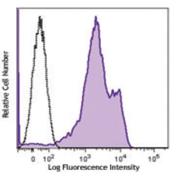 Brilliant Violet 421(TM) anti-human/mouse CD49f avatar