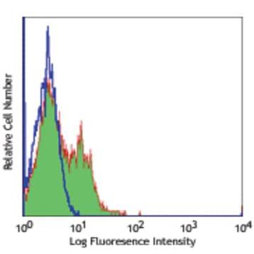 LEAF(TM) purified anti-human CD218a (IL-18Ralpha) avatar
