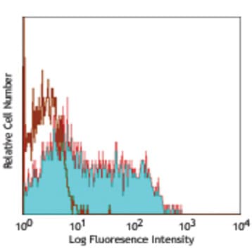 Biotin anti-human CD218a (IL-18Ralpha) avatar
