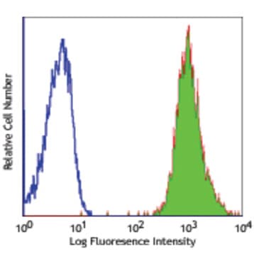 FITC anti-human beta2-microglobulin avatar
