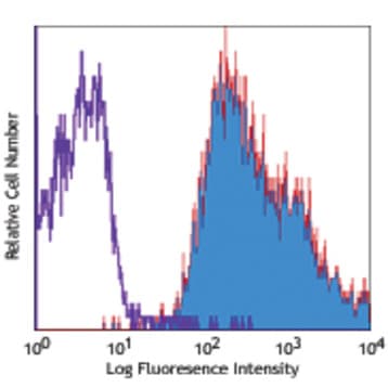 PE anti-human beta2-microglobulin avatar