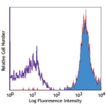 Biotin anti-human beta2-microglobulin avatar