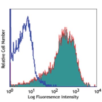 Biotin anti-human/mouse integrin beta7 avatar