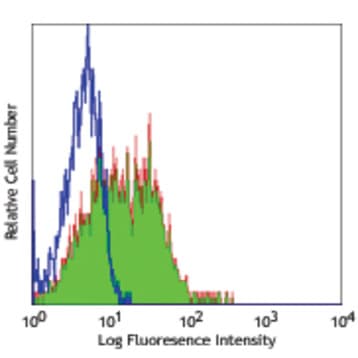 LEAF(TM) purified anti-human/mouse integrin beta7 avatar