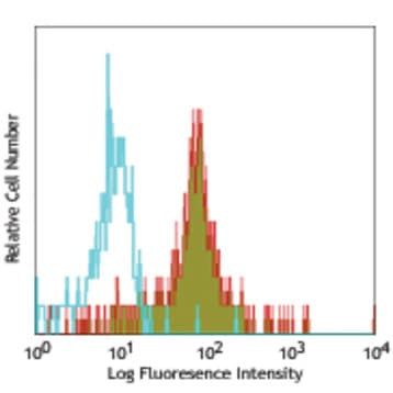 PE anti-human Lymphotoxin beta Receptor (LT-betaR) avatar