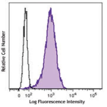 Brilliant Violet 421(TM) anti-human CD105 avatar