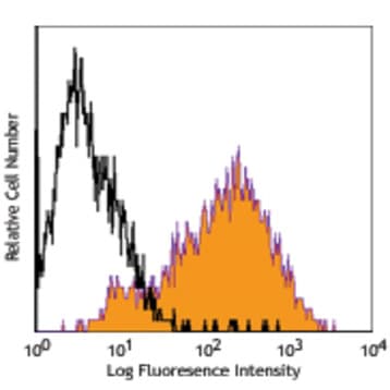 Biotin anti-human CD140a (PDGFRalpha) avatar