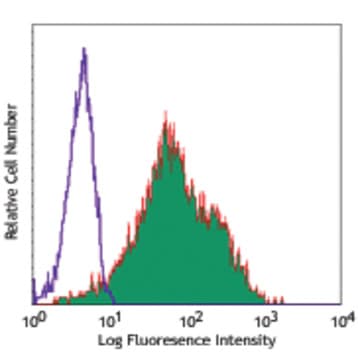 Biotin anti-human CD140b (PDGFRbeta) avatar