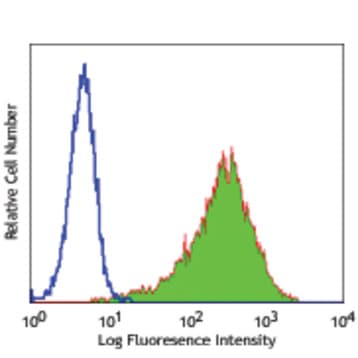 PE anti-human CD140b (PDGFRbeta) avatar