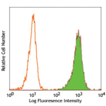 Biotin anti-human CD172a/b (SIRPalpha/beta) avatar