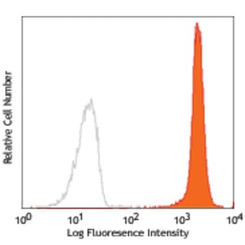 PE anti-human CD172a/b (SIRPalpha/beta) avatar