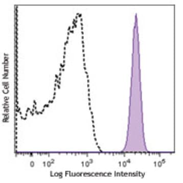 APC anti-human CD172a/b (SIRPalpha/beta) avatar