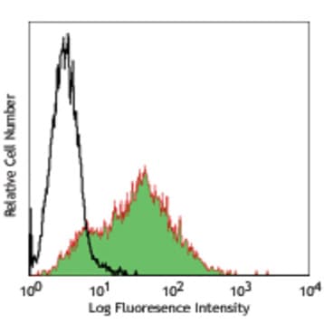 PE anti-human SUSD2 avatar