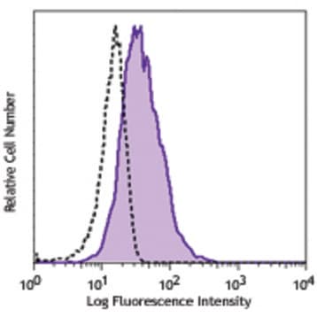 APC anti-human SUSD2 avatar