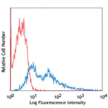 PE anti-human SUSD2 avatar