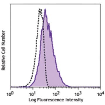 APC anti-human SUSD2 avatar