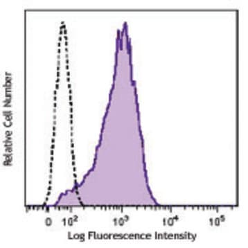 Brilliant Violet 510(TM) anti-human CD90 (Thy1) avatar