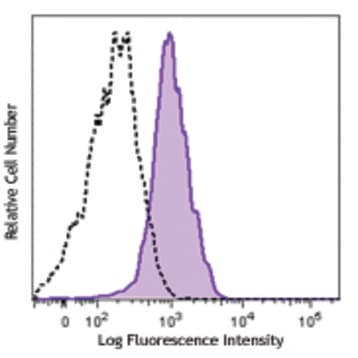APC/Cy7 anti-human CD107a (LAMP-1) avatar