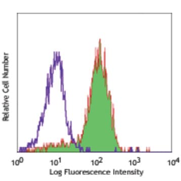Biotin anti-human CD215 (IL-15Ralpha) avatar