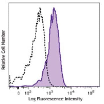 APC anti-human CD215 (IL-15Ralpha) avatar