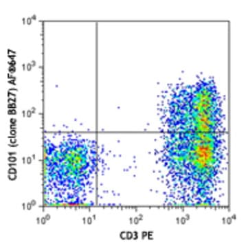 Alexa Fluor(R) 647 anti-human CD101 (BB27)