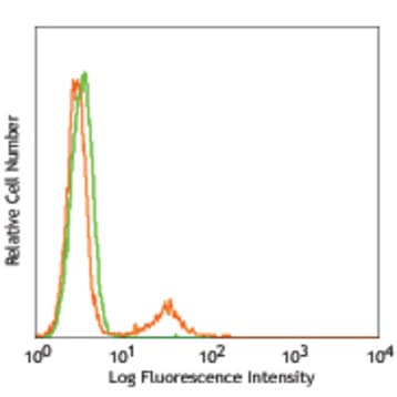Purified anti-human CD79a (Igalpha) avatar