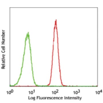 FITC anti-human CD172a/b (SIRPalpha/beta) avatar