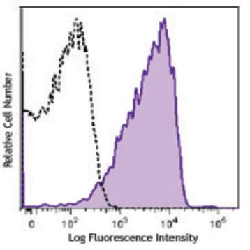 APC anti-human CD226 (DNAM-1) avatar