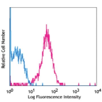 PE anti-human CD132 (common gamma chain) avatar