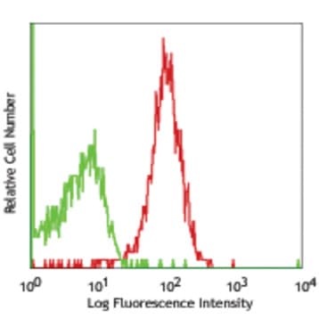 APC anti-human CD132 (common gamma chain) avatar