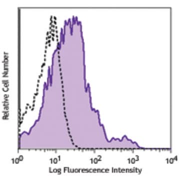 LEAF(TM) Purified anti-human CD122 (IL-2Rbeta)