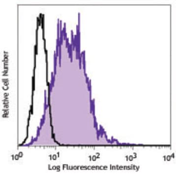 Biotin anti-human STRO-1 avatar