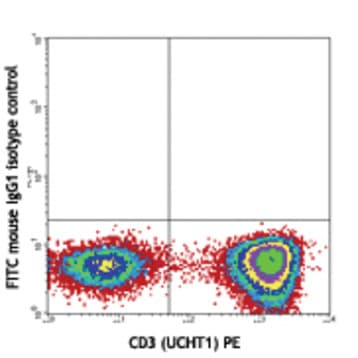FITC anti-human TCR Valpha24-Jalpha18 (iNKT cell)