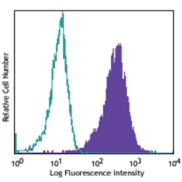 APC anti-human CD49c (integrin alpha3) avatar