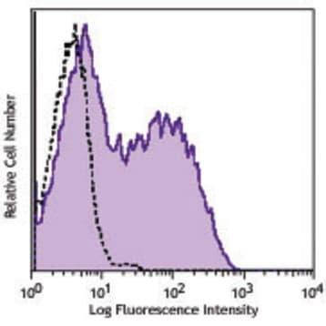 Brilliant Violet 605(TM) anti-human Tim-3 avatar