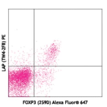 PE anti-human LAP (TGF-beta1) avatar