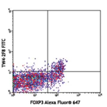 FITC anti-human LAP (TGF-beta1)