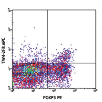 APC anti-human LAP (TGF-beta1) avatar