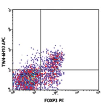 APC anti-human LAP (TGF-beta1) avatar