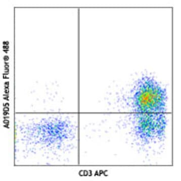 Alexa Fluor(R) 488 anti-human CD127 (IL-7Ralpha)