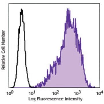 PE anti-human CD213a2 (IL13Ralpha2) avatar