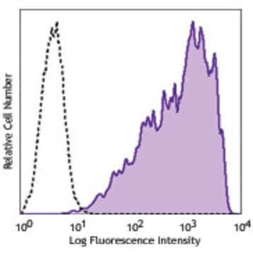 PE anti-human SSEA-5 avatar