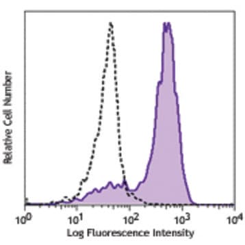 Purified anti-human Dectin-1 (CLEC7A)