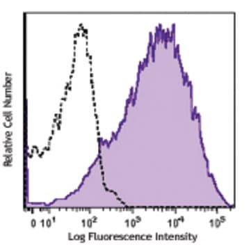APC anti-human CD25 avatar