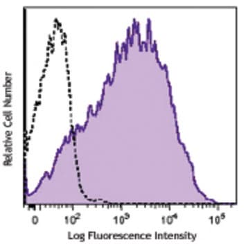 PerCP/Cy5.5 anti-human CD25