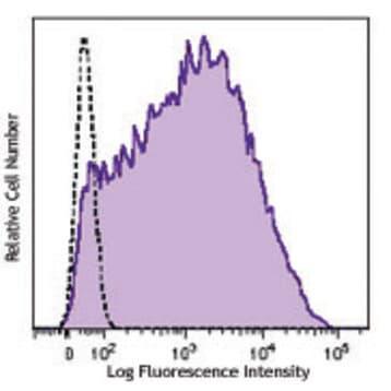 Brilliant Violet 421(TM) anti-human CD25 avatar