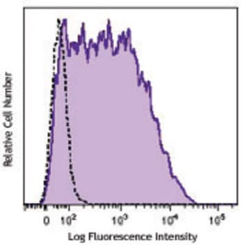 Alexa Fluor(R) 488 anti-human CD25