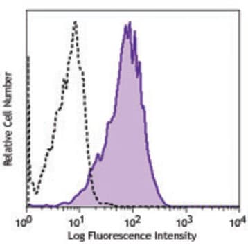APC anti-human VEGFR-3 (FLT-4) avatar