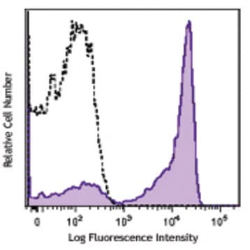 APC anti-human CD27 avatar