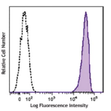 PE anti-human CD138 (Syndecan-1) avatar